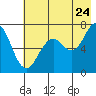 Kodiak Station tide chart for Sunday, July 24, 2022