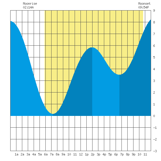 Kodiak Station tide chart for Monday, July 25, 2022