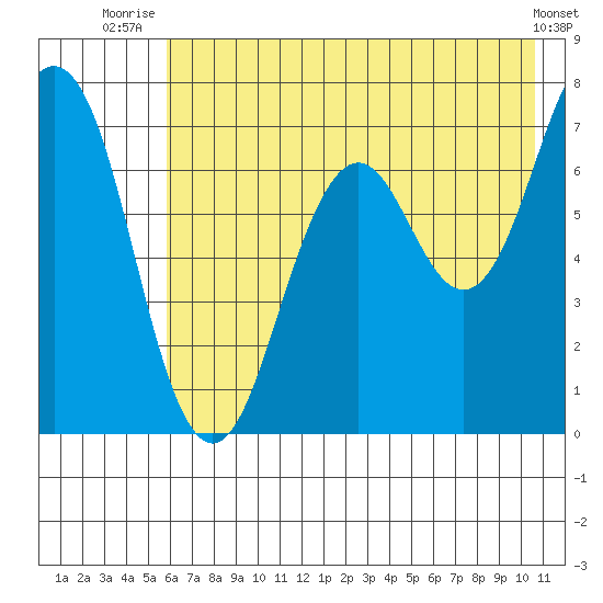 Kodiak Station tide chart for Tuesday, July 26, 2022