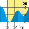 Kodiak Station tide chart for Tuesday, July 26, 2022