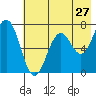 Kodiak Station tide chart for Wednesday, July 27, 2022