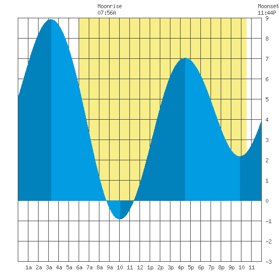 Kodiak Station tide chart for Saturday, July 30, 2022