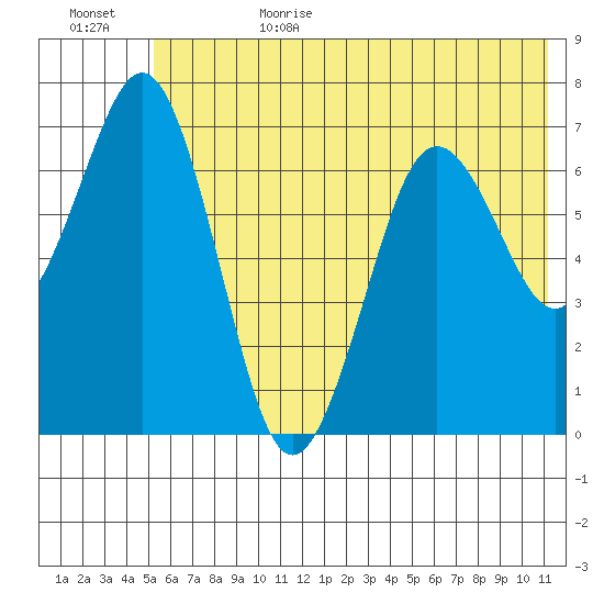 Kodiak Station tide chart for Sunday, July 3, 2022