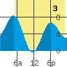 Kodiak Station tide chart for Sunday, July 3, 2022