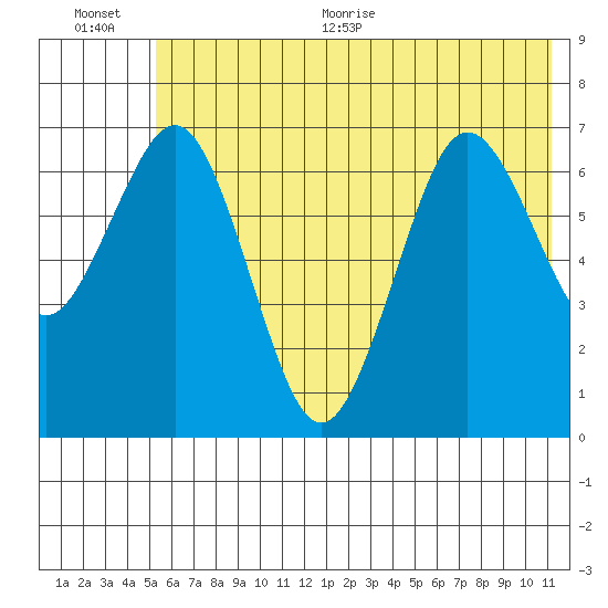 Kodiak Station tide chart for Tuesday, July 5, 2022