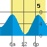 Kodiak Station tide chart for Tuesday, July 5, 2022
