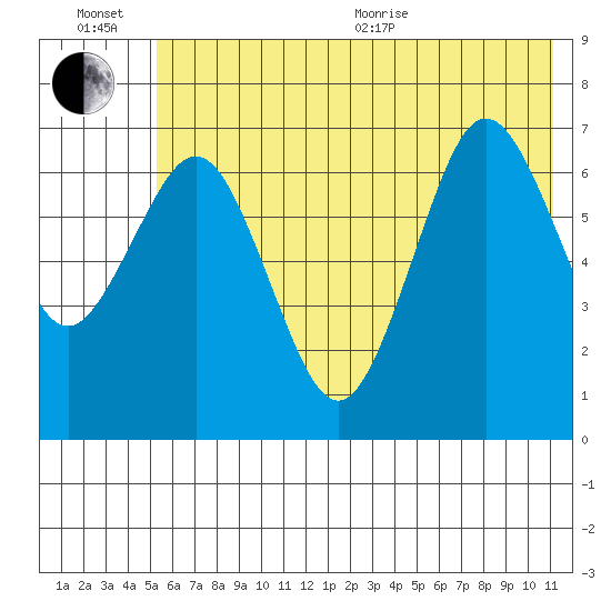 Kodiak Station tide chart for Wednesday, July 6, 2022