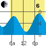 Kodiak Station tide chart for Wednesday, July 6, 2022