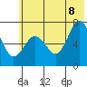 Kodiak Station tide chart for Friday, July 8, 2022