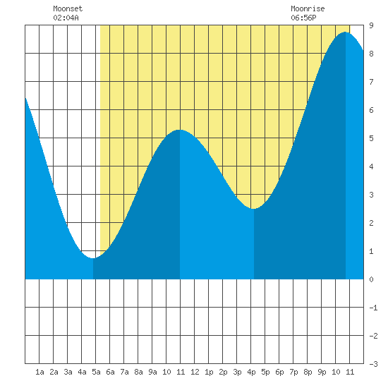 Kodiak Station tide chart for Saturday, July 9, 2022