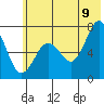 Kodiak Station tide chart for Saturday, July 9, 2022