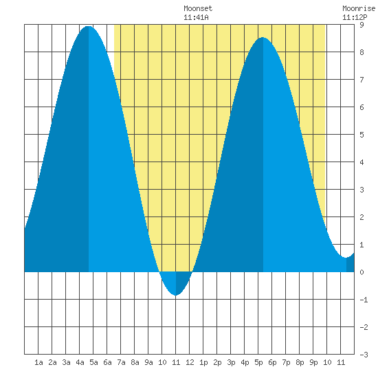 Kodiak Station tide chart for Monday, August 15, 2022