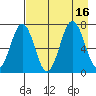 Kodiak Station tide chart for Tuesday, August 16, 2022