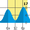 Kodiak Station tide chart for Wednesday, August 17, 2022