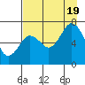 Kodiak Station tide chart for Friday, August 19, 2022