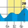Kodiak Station tide chart for Saturday, August 20, 2022