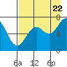 Kodiak Station tide chart for Monday, August 22, 2022