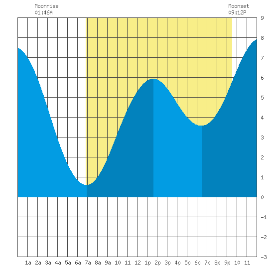 Kodiak Station tide chart for Tuesday, August 23, 2022