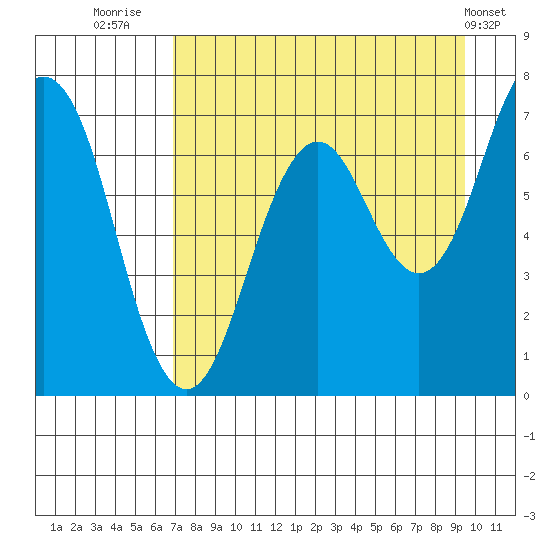 Kodiak Station tide chart for Wednesday, August 24, 2022