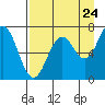 Kodiak Station tide chart for Wednesday, August 24, 2022