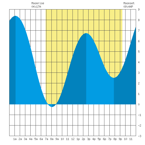 Kodiak Station tide chart for Thursday, August 25, 2022