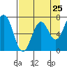 Kodiak Station tide chart for Thursday, August 25, 2022