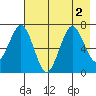 Kodiak Station tide chart for Tuesday, August 2, 2022
