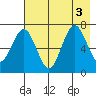 Kodiak Station tide chart for Wednesday, August 3, 2022