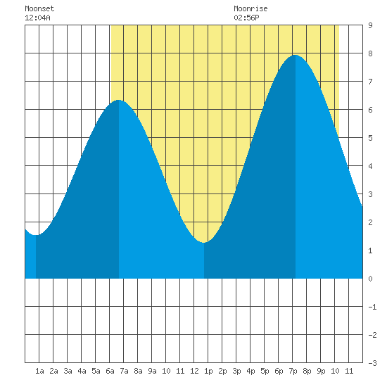 Kodiak Station tide chart for Thursday, August 4, 2022