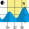 Kodiak Station tide chart for Friday, August 5, 2022