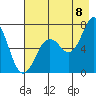 Kodiak Station tide chart for Monday, August 8, 2022