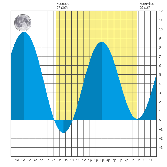 Kodiak Station tide chart for Saturday, September 10, 2022