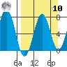 Kodiak Station tide chart for Saturday, September 10, 2022