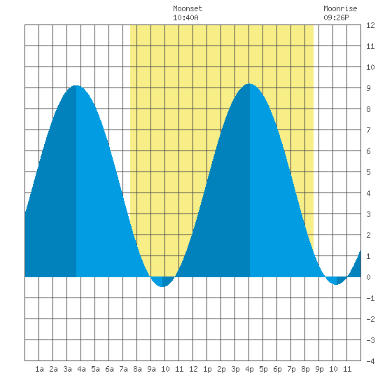 Kodiak Station tide chart for Monday, September 12, 2022