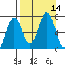 Kodiak Station tide chart for Wednesday, September 14, 2022