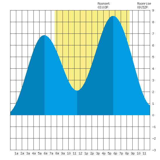 Kodiak Station tide chart for Thursday, September 15, 2022