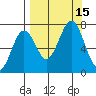 Kodiak Station tide chart for Thursday, September 15, 2022