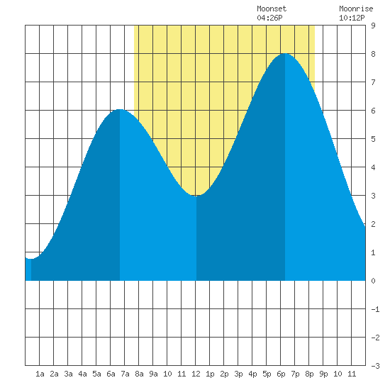 Kodiak Station tide chart for Friday, September 16, 2022