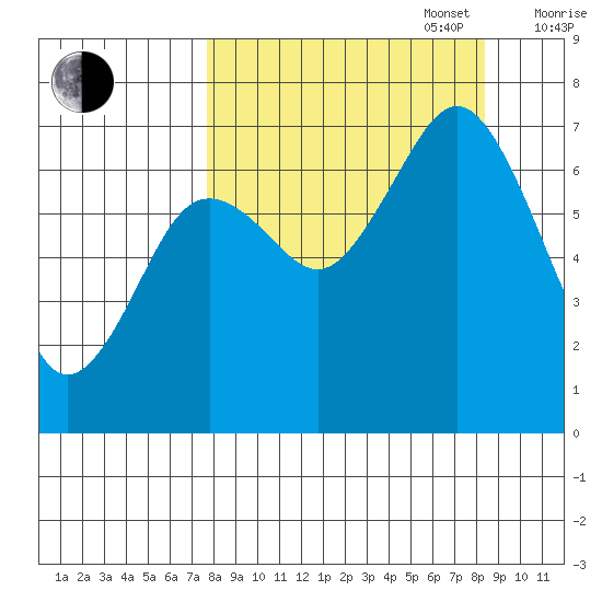 Kodiak Station tide chart for Saturday, September 17, 2022