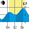 Kodiak Station tide chart for Saturday, September 17, 2022