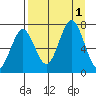 Kodiak Station tide chart for Thursday, September 1, 2022