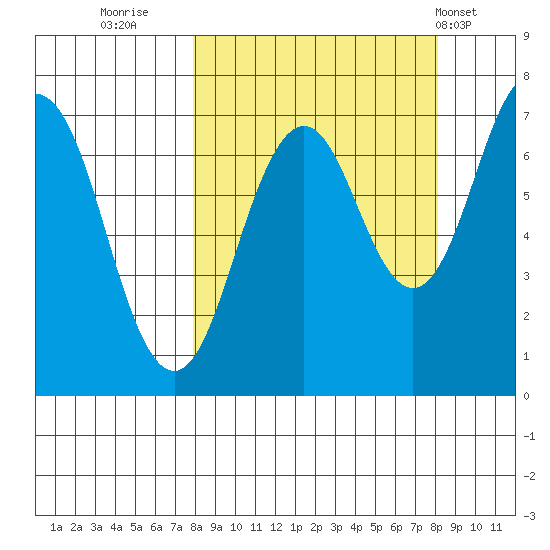 Kodiak Station tide chart for Thursday, September 22, 2022