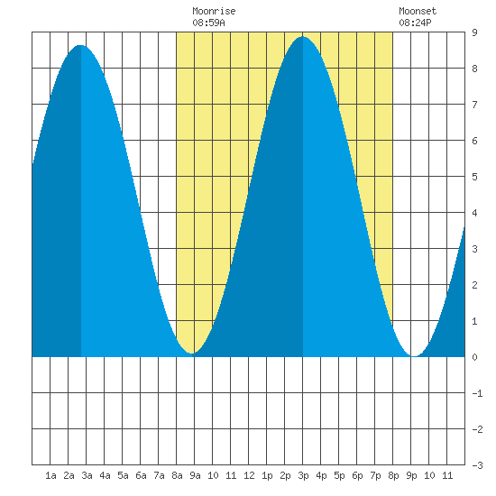 Kodiak Station tide chart for Monday, September 26, 2022