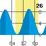 Kodiak Station tide chart for Monday, September 26, 2022