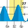 Kodiak Station tide chart for Tuesday, September 27, 2022