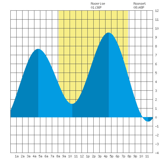 Kodiak Station tide chart for Thursday, September 29, 2022