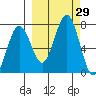 Kodiak Station tide chart for Thursday, September 29, 2022