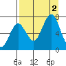 Kodiak Station tide chart for Friday, September 2, 2022