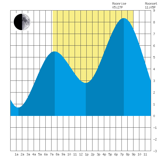 Kodiak Station tide chart for Saturday, September 3, 2022