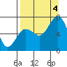 Kodiak Station tide chart for Sunday, September 4, 2022